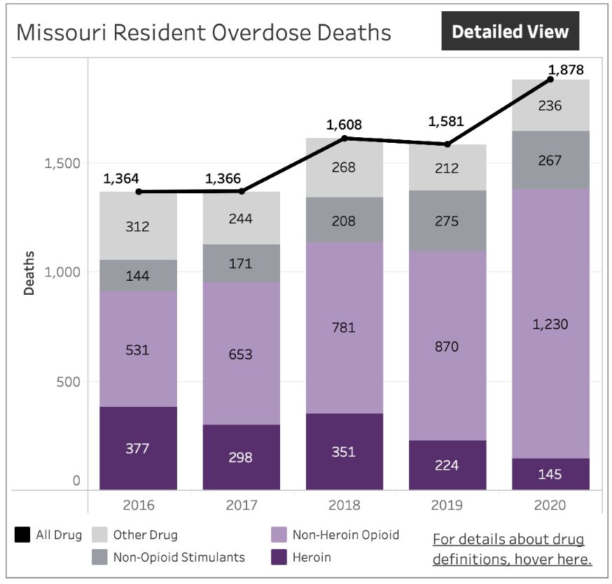 Bar graph showing increasing overdose deaths among Missouri residents from 2016 to 2020.