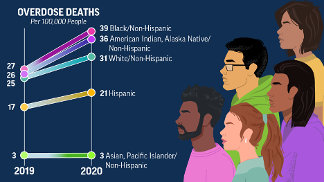 The intersections of race, stigma, and SUD:  A necessary conversation