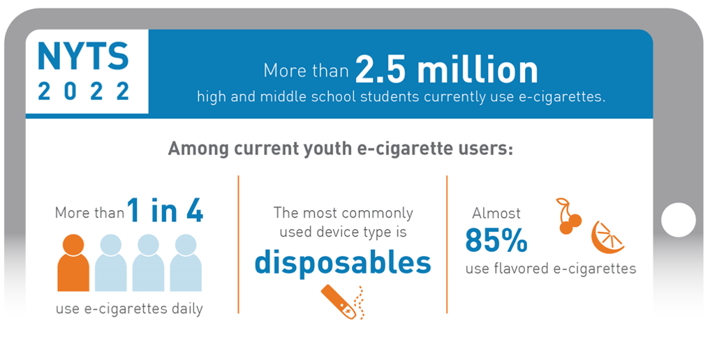 Infographic depicting 1 in 4 e-cigarette smokers use daily, most use disposable devices, and almost 85% use flavored e-cigarettes, National Youth Tobacco Survey graphic from 2022.