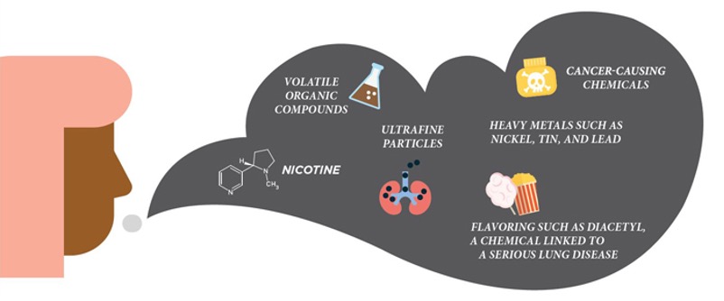 Harmful contents in e-cigarettes include nicotine, volatile organic compounds, ultra fine particles that can damage lungs, heavy metals like nickel, tin, and lead, cancer-causing chemicals, and flavorings like diacetyl, a chemical linked to serious lung damage.