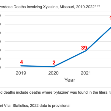 ￼Missouri Joins over 20 Other States in Legalizing Fentanyl Test Strips